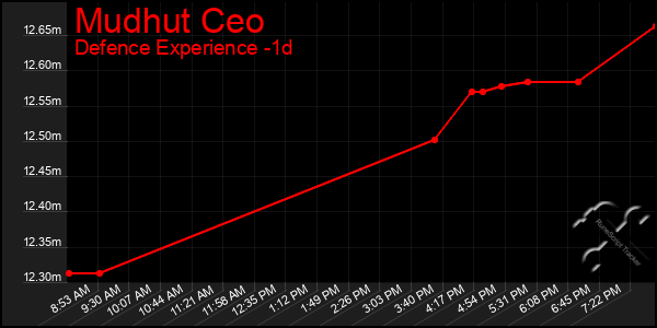 Last 24 Hours Graph of Mudhut Ceo