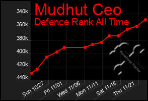 Total Graph of Mudhut Ceo