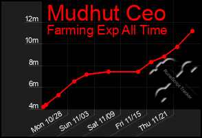 Total Graph of Mudhut Ceo