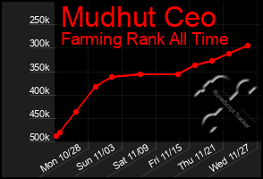 Total Graph of Mudhut Ceo