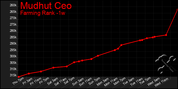 Last 7 Days Graph of Mudhut Ceo