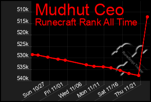 Total Graph of Mudhut Ceo