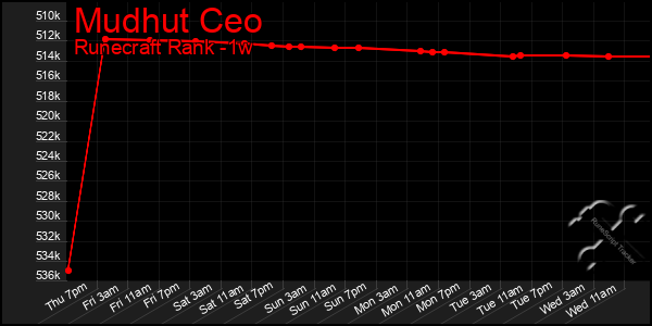 Last 7 Days Graph of Mudhut Ceo