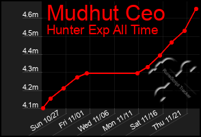 Total Graph of Mudhut Ceo