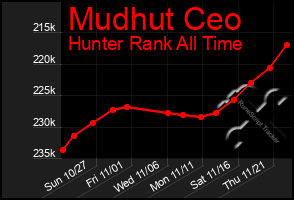 Total Graph of Mudhut Ceo