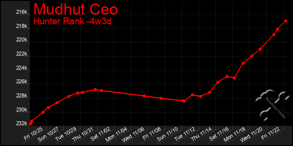 Last 31 Days Graph of Mudhut Ceo