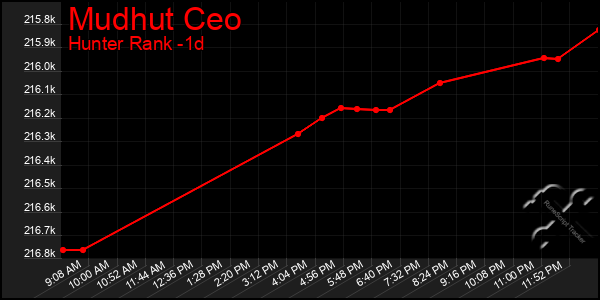 Last 24 Hours Graph of Mudhut Ceo