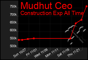 Total Graph of Mudhut Ceo