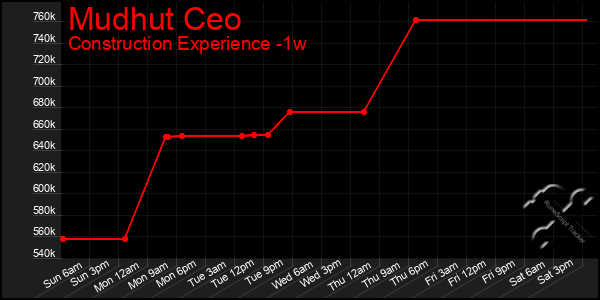 Last 7 Days Graph of Mudhut Ceo