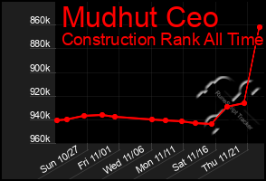 Total Graph of Mudhut Ceo