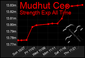 Total Graph of Mudhut Ceo