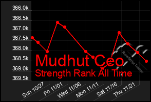 Total Graph of Mudhut Ceo