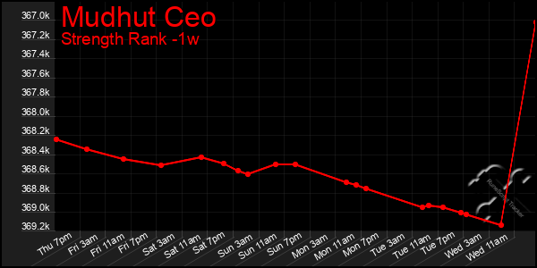 Last 7 Days Graph of Mudhut Ceo