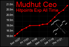 Total Graph of Mudhut Ceo