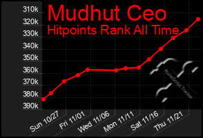 Total Graph of Mudhut Ceo