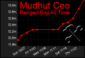 Total Graph of Mudhut Ceo