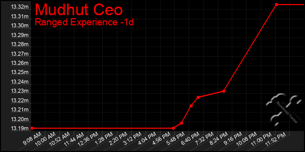 Last 24 Hours Graph of Mudhut Ceo