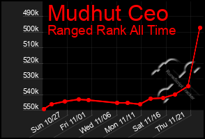 Total Graph of Mudhut Ceo