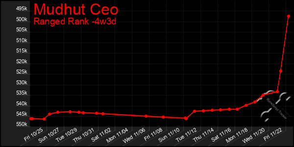 Last 31 Days Graph of Mudhut Ceo