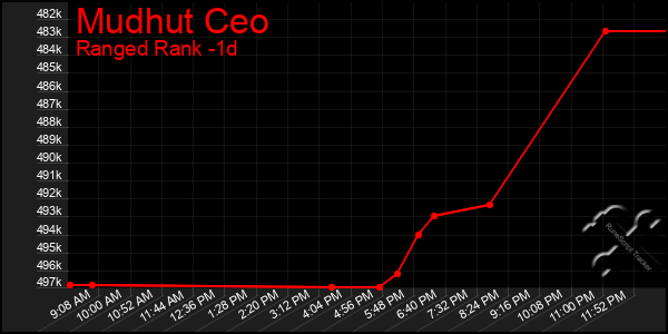 Last 24 Hours Graph of Mudhut Ceo