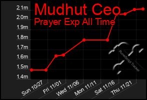 Total Graph of Mudhut Ceo