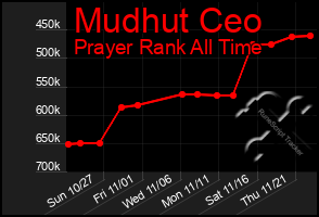 Total Graph of Mudhut Ceo