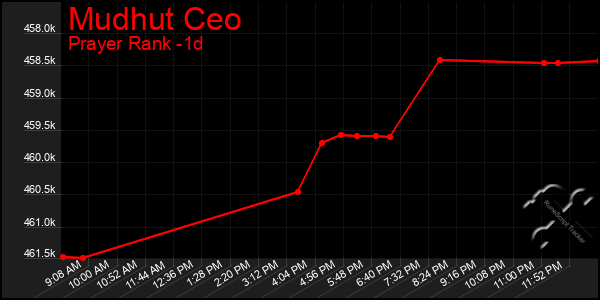 Last 24 Hours Graph of Mudhut Ceo