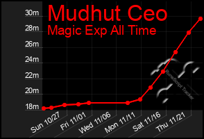 Total Graph of Mudhut Ceo