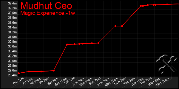 Last 7 Days Graph of Mudhut Ceo