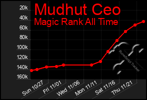 Total Graph of Mudhut Ceo