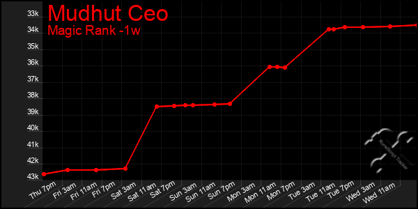 Last 7 Days Graph of Mudhut Ceo