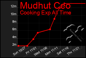 Total Graph of Mudhut Ceo