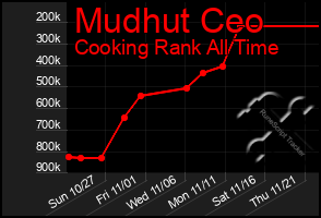 Total Graph of Mudhut Ceo