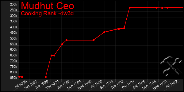 Last 31 Days Graph of Mudhut Ceo