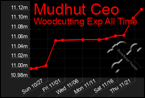 Total Graph of Mudhut Ceo