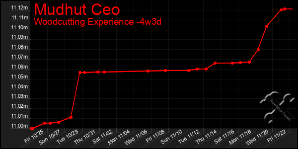 Last 31 Days Graph of Mudhut Ceo