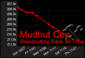 Total Graph of Mudhut Ceo