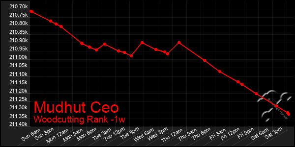 Last 7 Days Graph of Mudhut Ceo