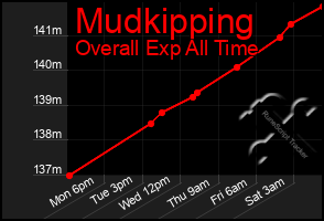 Total Graph of Mudkipping