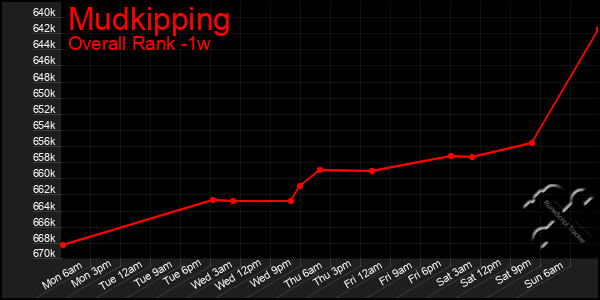 Last 7 Days Graph of Mudkipping