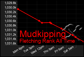 Total Graph of Mudkipping