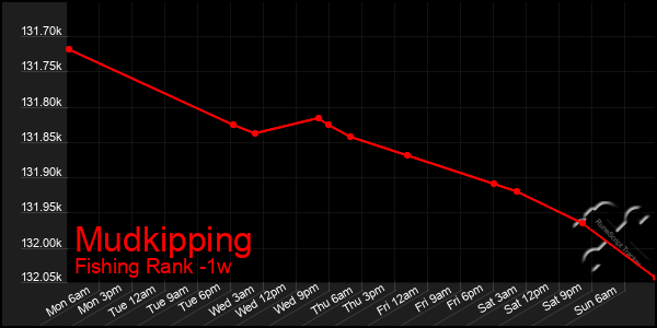 Last 7 Days Graph of Mudkipping