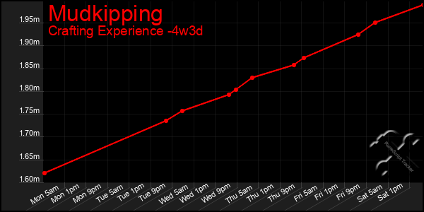 Last 31 Days Graph of Mudkipping