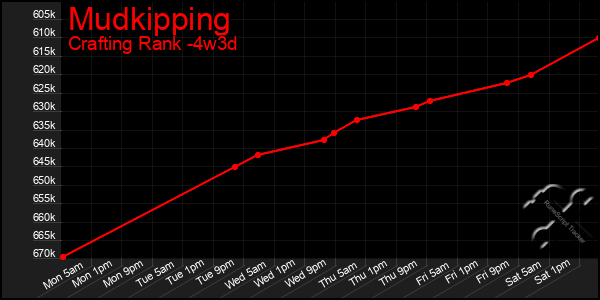 Last 31 Days Graph of Mudkipping