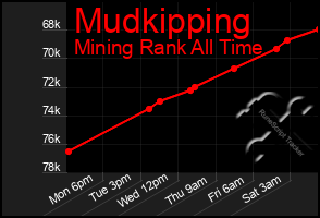 Total Graph of Mudkipping