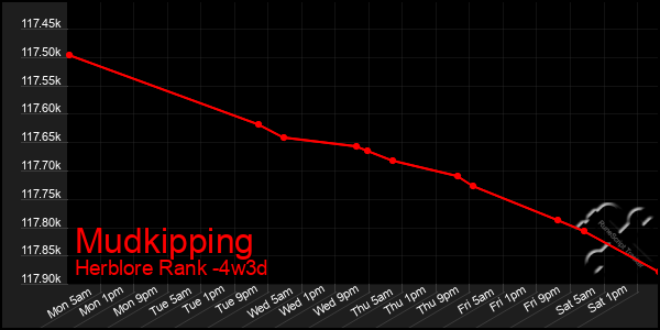 Last 31 Days Graph of Mudkipping