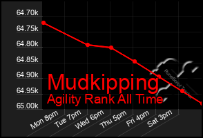 Total Graph of Mudkipping