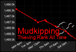 Total Graph of Mudkipping