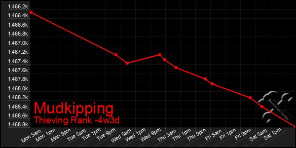 Last 31 Days Graph of Mudkipping