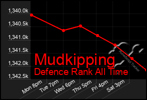 Total Graph of Mudkipping